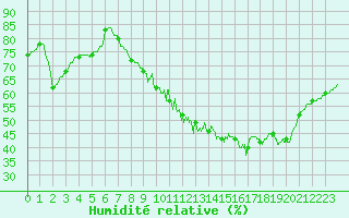 Courbe de l'humidit relative pour Metz-Nancy-Lorraine (57)