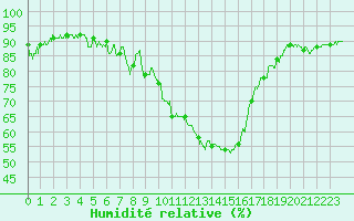 Courbe de l'humidit relative pour Saint-Auban (04)