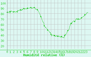 Courbe de l'humidit relative pour Saint-Auban (04)