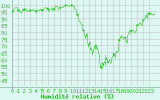 Courbe de l'humidit relative pour La Roche-sur-Yon (85)