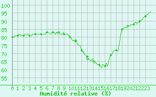 Courbe de l'humidit relative pour Cambrai / Epinoy (62)