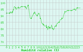 Courbe de l'humidit relative pour Rochefort Saint-Agnant (17)