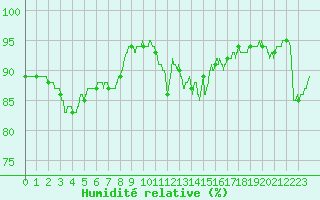 Courbe de l'humidit relative pour Quintenic (22)