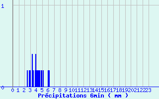 Diagramme des prcipitations pour Saint-Ciergues (52)