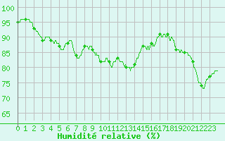 Courbe de l'humidit relative pour Angers-Beaucouz (49)