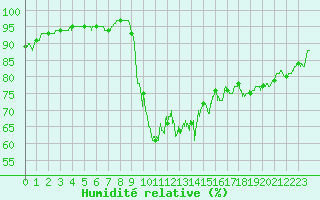 Courbe de l'humidit relative pour Grenoble/St-Etienne-St-Geoirs (38)
