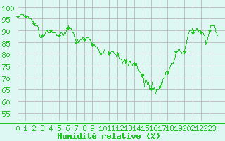 Courbe de l'humidit relative pour Calais / Marck (62)