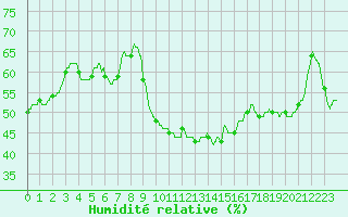 Courbe de l'humidit relative pour Nmes - Courbessac (30)