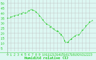Courbe de l'humidit relative pour Orange (84)