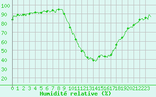 Courbe de l'humidit relative pour Le Luc - Cannet des Maures (83)