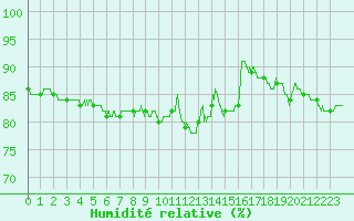 Courbe de l'humidit relative pour Beauvais (60)