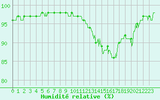Courbe de l'humidit relative pour Ile d'Yeu - Saint-Sauveur (85)