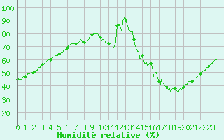 Courbe de l'humidit relative pour Tours (37)