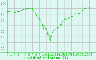 Courbe de l'humidit relative pour Cap Pertusato (2A)