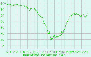 Courbe de l'humidit relative pour Pau (64)