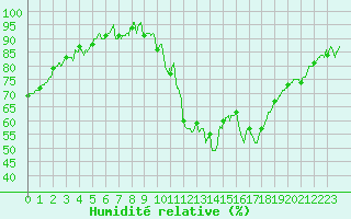 Courbe de l'humidit relative pour Murs (84)