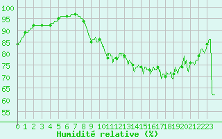 Courbe de l'humidit relative pour Dieppe (76)