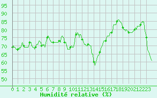 Courbe de l'humidit relative pour Ste (34)