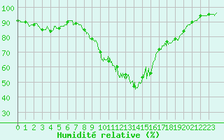 Courbe de l'humidit relative pour Bziers Cap d'Agde (34)