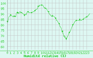 Courbe de l'humidit relative pour Lyon - Saint-Exupry (69)