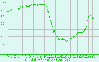 Courbe de l'humidit relative pour Saint-Nazaire (44)