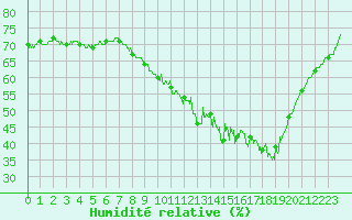 Courbe de l'humidit relative pour Albi (81)