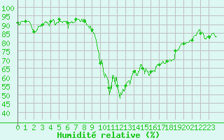 Courbe de l'humidit relative pour Ajaccio - Campo dell'Oro (2A)