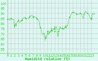 Courbe de l'humidit relative pour Alistro (2B)