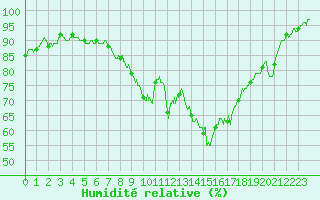 Courbe de l'humidit relative pour Saint-Nazaire (44)