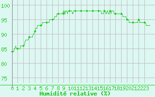 Courbe de l'humidit relative pour Cap de la Hve (76)