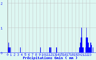 Diagramme des prcipitations pour Ussel-Lamartine (19)