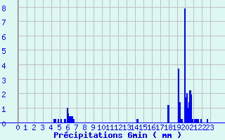 Diagramme des prcipitations pour Saint Pierre le Moutier (58)