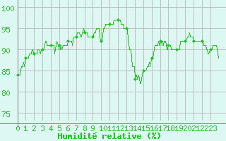 Courbe de l'humidit relative pour Pontoise - Cormeilles (95)