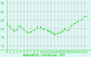 Courbe de l'humidit relative pour Roissy (95)