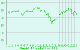 Courbe de l'humidit relative pour Langres (52) 