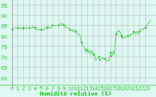 Courbe de l'humidit relative pour Lyon - Saint-Exupry (69)