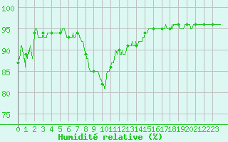 Courbe de l'humidit relative pour Saint-Nazaire (44)