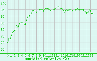Courbe de l'humidit relative pour Mcon (71)