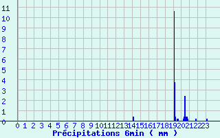 Diagramme des prcipitations pour Bordeaux-Paulin (33)