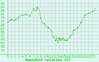 Courbe de l'humidit relative pour Nmes - Courbessac (30)