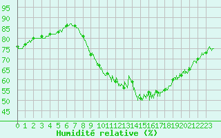 Courbe de l'humidit relative pour Vannes-Sn (56)