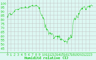 Courbe de l'humidit relative pour Avignon (84)