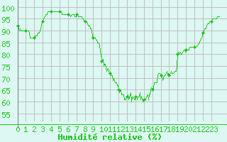 Courbe de l'humidit relative pour Ploumanac'h (22)