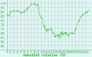 Courbe de l'humidit relative pour Dinard (35)