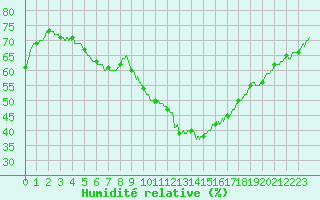 Courbe de l'humidit relative pour Limoges (87)