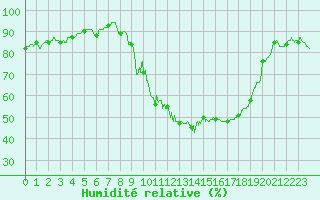 Courbe de l'humidit relative pour Alenon (61)