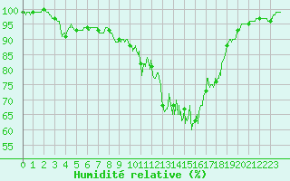 Courbe de l'humidit relative pour Charleville-Mzires (08)