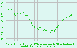 Courbe de l'humidit relative pour Cap Pertusato (2A)