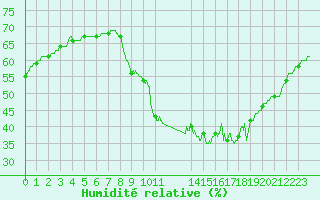 Courbe de l'humidit relative pour Lyon - Bron (69)