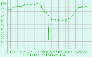 Courbe de l'humidit relative pour Nantes (44)